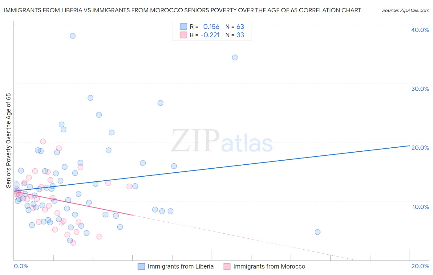 Immigrants from Liberia vs Immigrants from Morocco Seniors Poverty Over the Age of 65