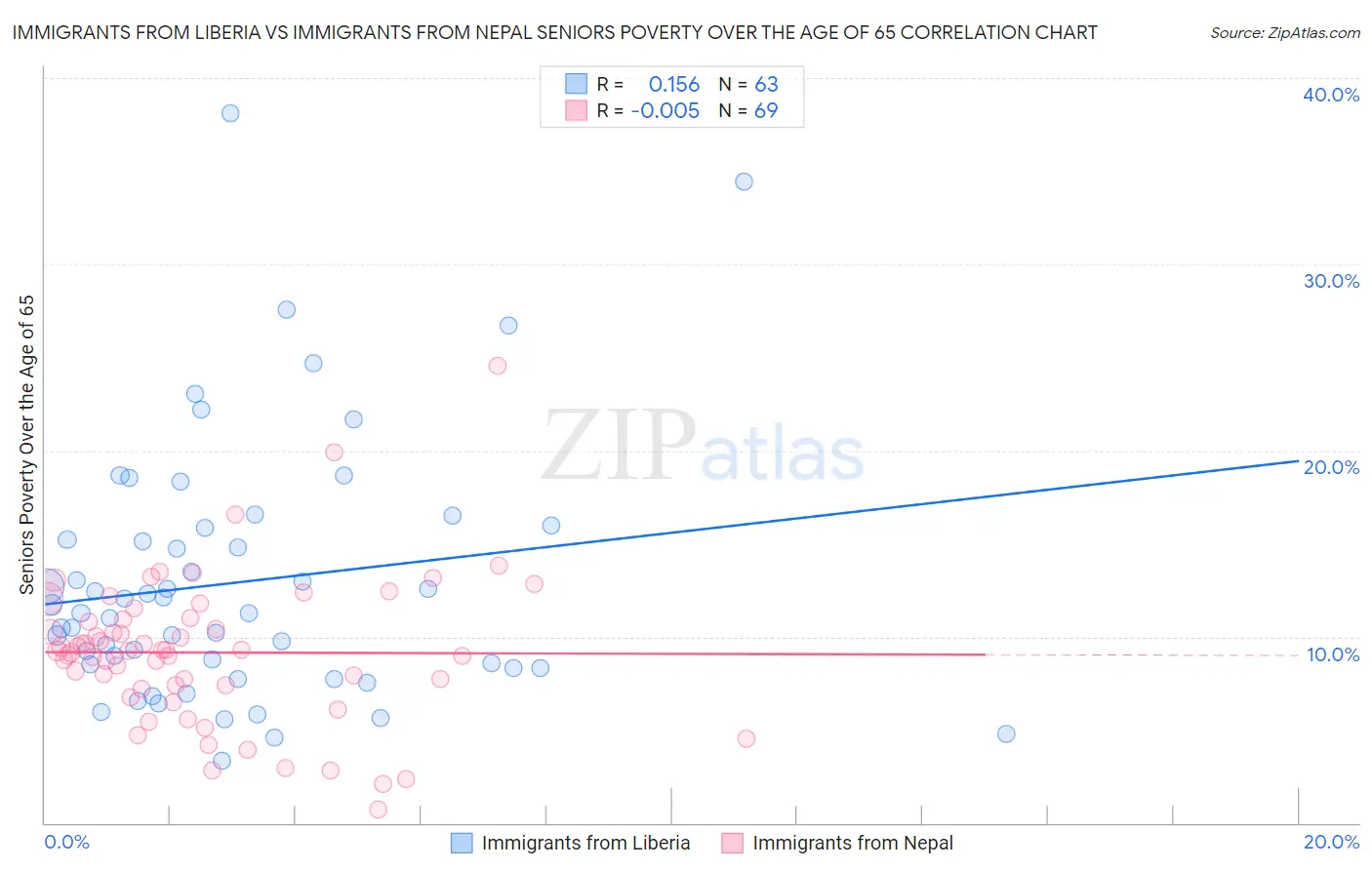 Immigrants from Liberia vs Immigrants from Nepal Seniors Poverty Over the Age of 65