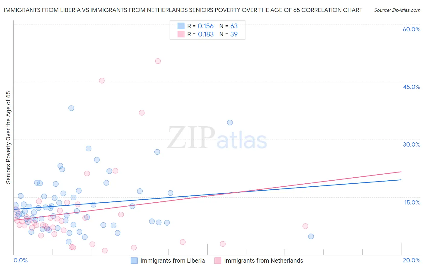 Immigrants from Liberia vs Immigrants from Netherlands Seniors Poverty Over the Age of 65