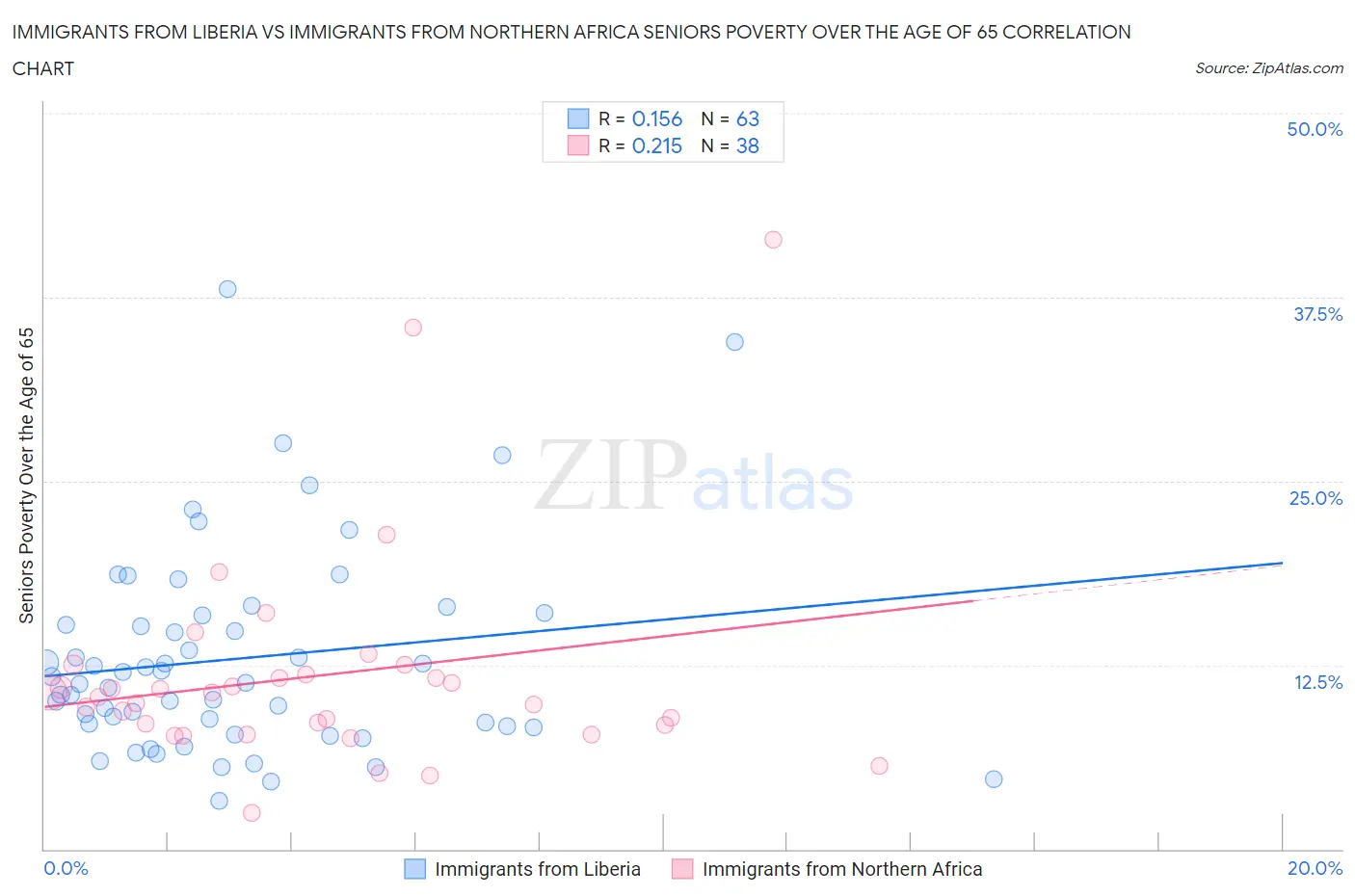 Immigrants from Liberia vs Immigrants from Northern Africa Seniors Poverty Over the Age of 65