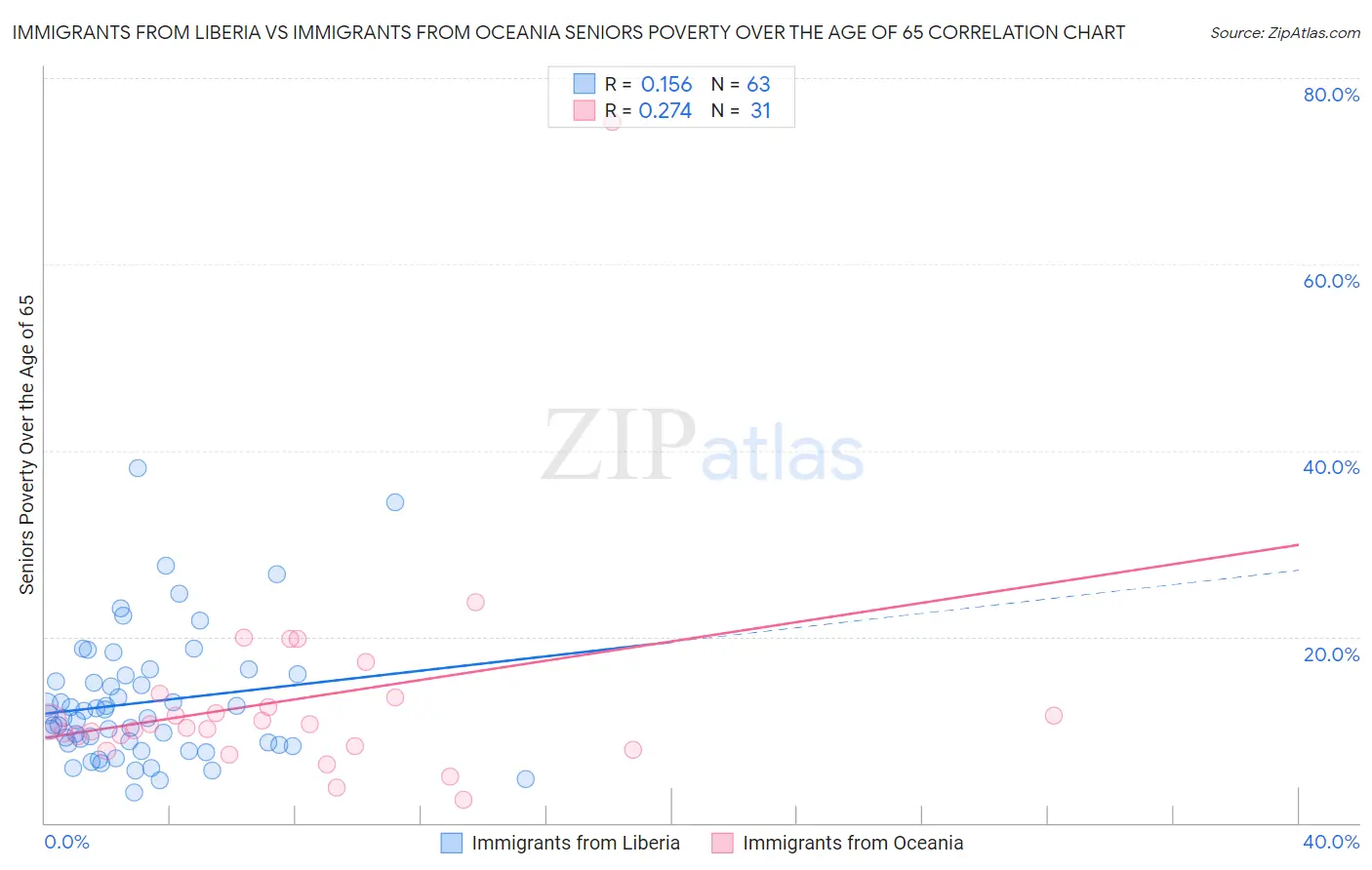 Immigrants from Liberia vs Immigrants from Oceania Seniors Poverty Over the Age of 65