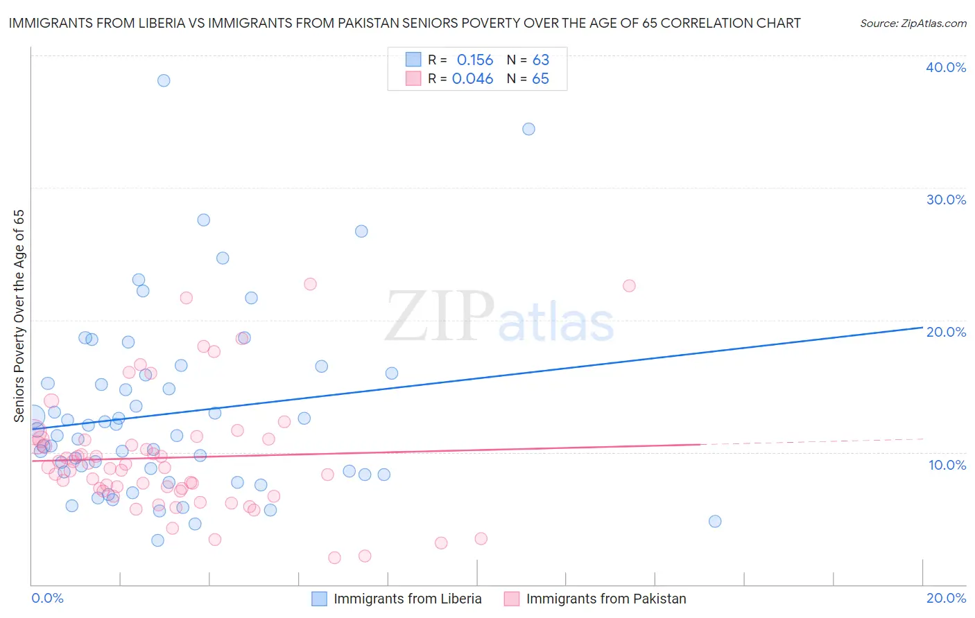 Immigrants from Liberia vs Immigrants from Pakistan Seniors Poverty Over the Age of 65