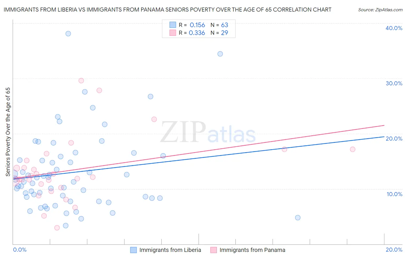 Immigrants from Liberia vs Immigrants from Panama Seniors Poverty Over the Age of 65