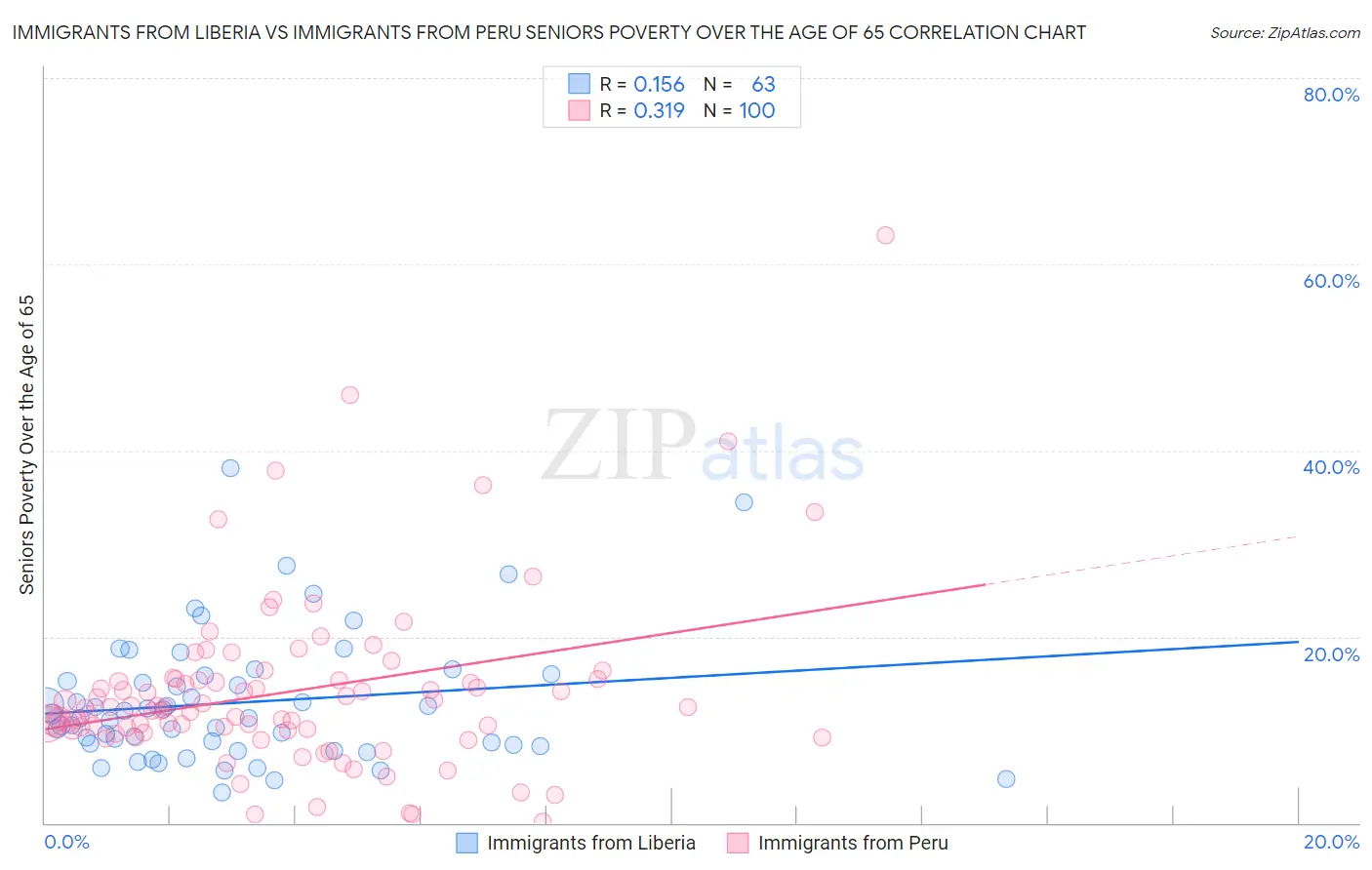 Immigrants from Liberia vs Immigrants from Peru Seniors Poverty Over the Age of 65