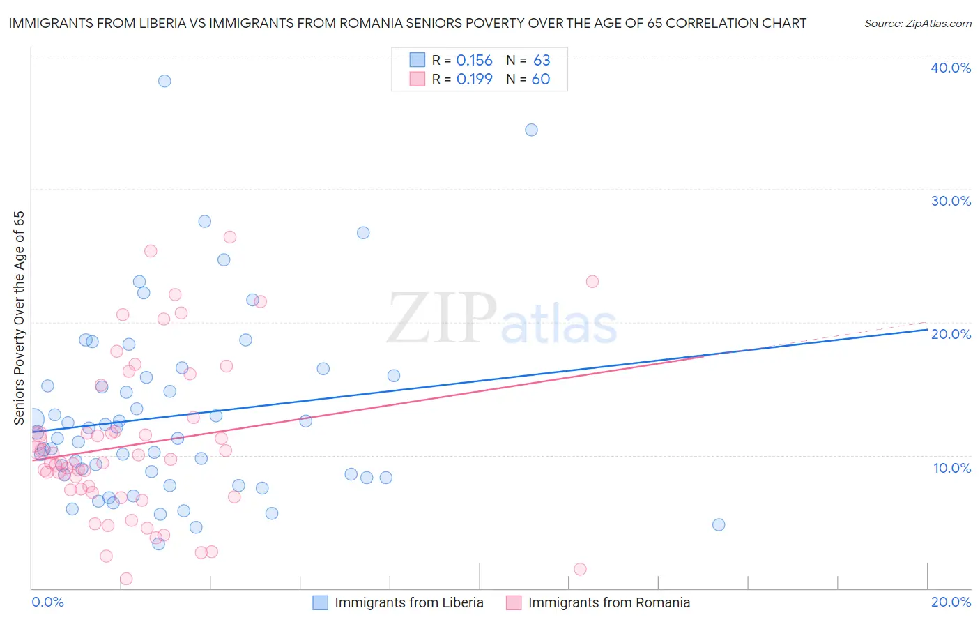 Immigrants from Liberia vs Immigrants from Romania Seniors Poverty Over the Age of 65