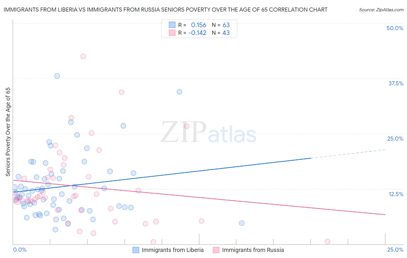 Immigrants from Liberia vs Immigrants from Russia Seniors Poverty Over the Age of 65