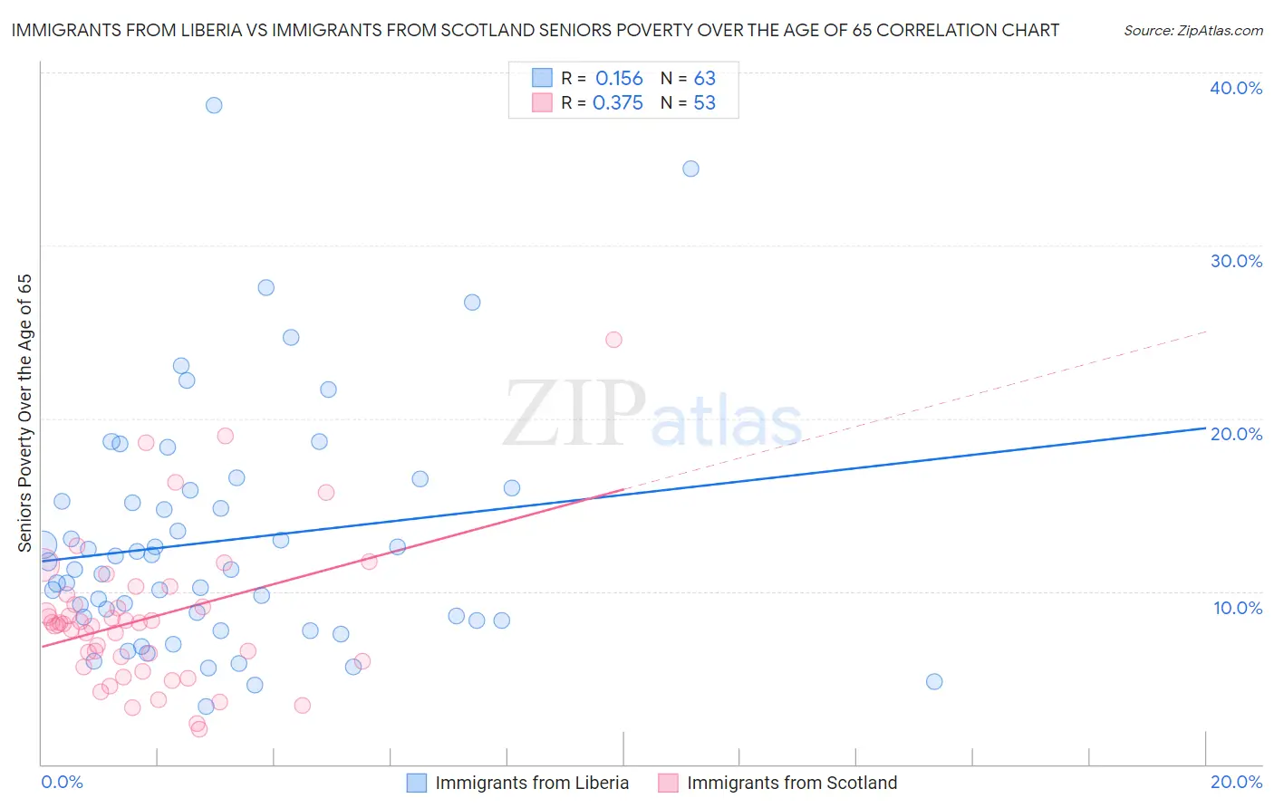 Immigrants from Liberia vs Immigrants from Scotland Seniors Poverty Over the Age of 65