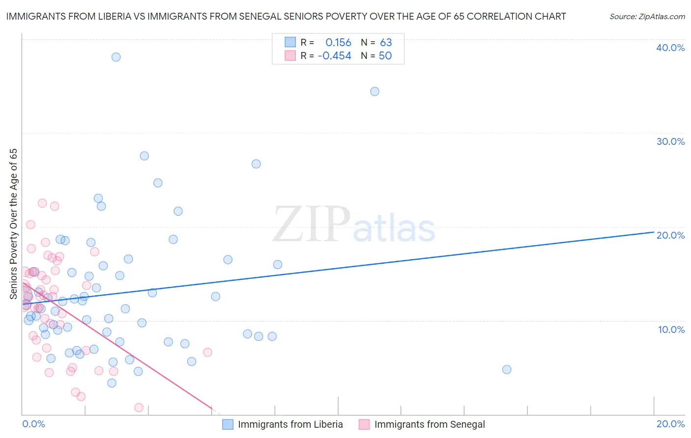 Immigrants from Liberia vs Immigrants from Senegal Seniors Poverty Over the Age of 65