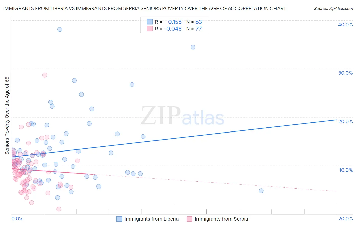 Immigrants from Liberia vs Immigrants from Serbia Seniors Poverty Over the Age of 65