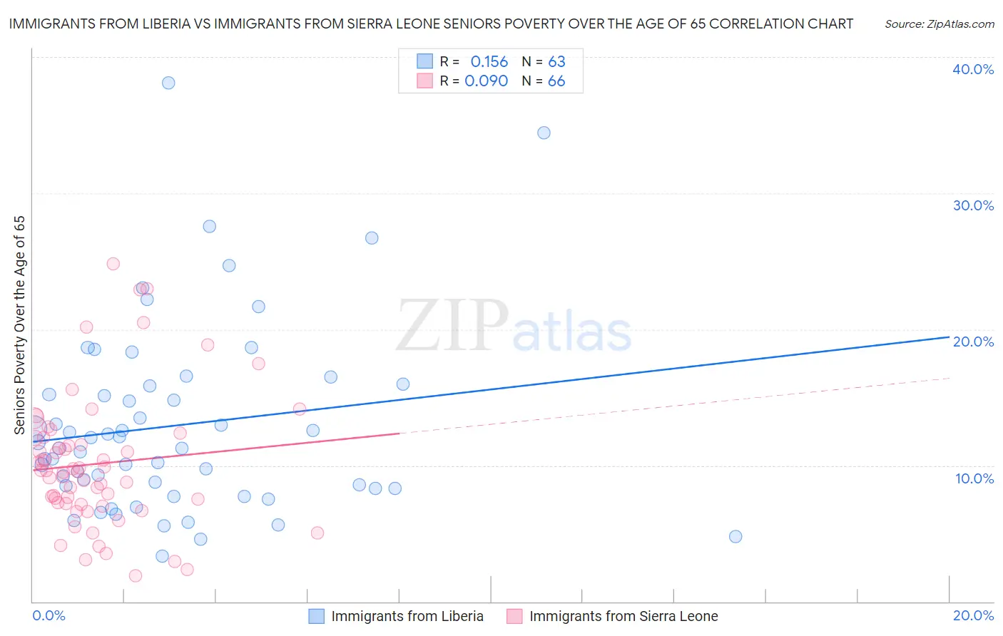 Immigrants from Liberia vs Immigrants from Sierra Leone Seniors Poverty Over the Age of 65