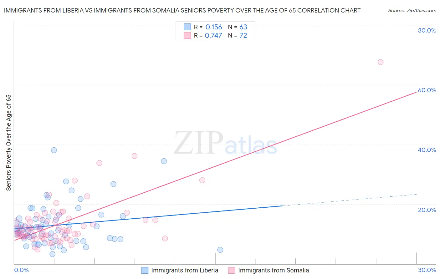 Immigrants from Liberia vs Immigrants from Somalia Seniors Poverty Over the Age of 65