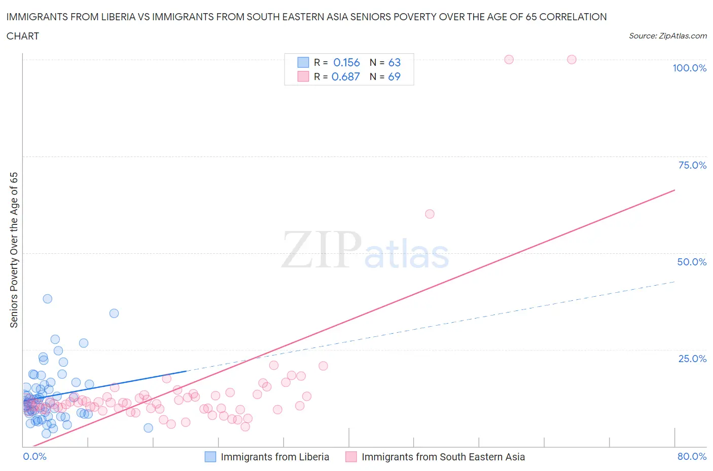 Immigrants from Liberia vs Immigrants from South Eastern Asia Seniors Poverty Over the Age of 65