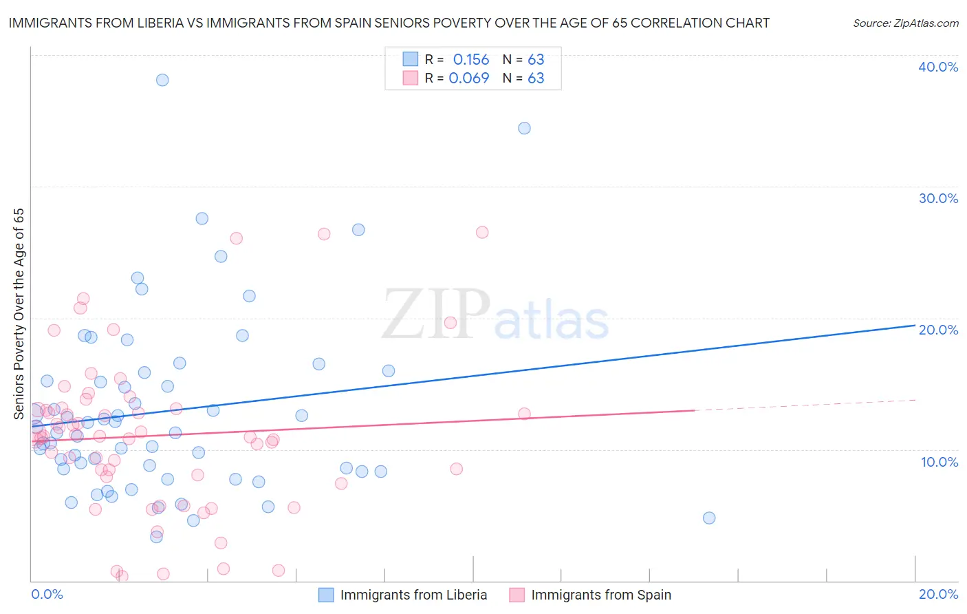 Immigrants from Liberia vs Immigrants from Spain Seniors Poverty Over the Age of 65