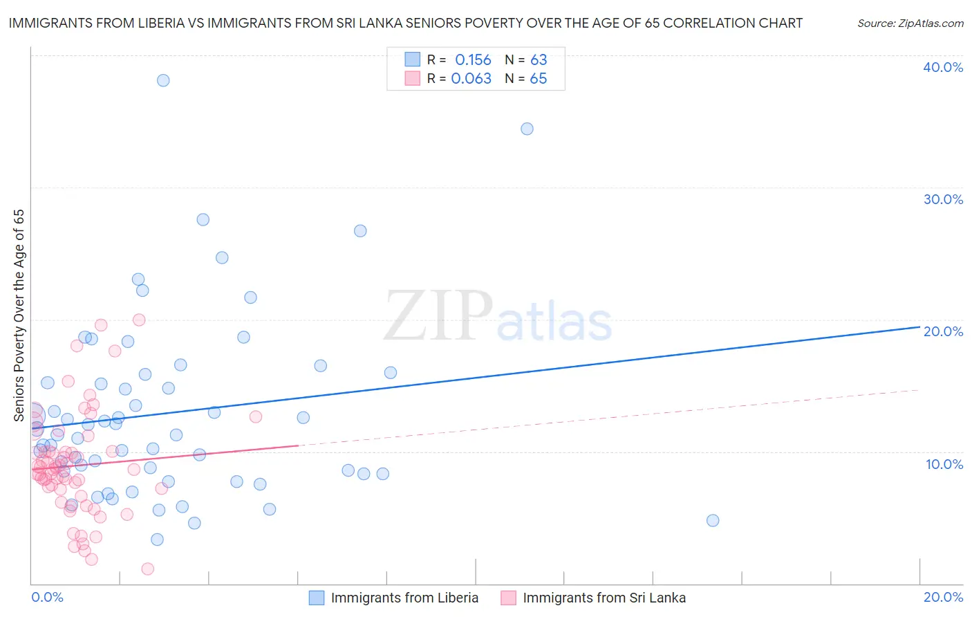 Immigrants from Liberia vs Immigrants from Sri Lanka Seniors Poverty Over the Age of 65