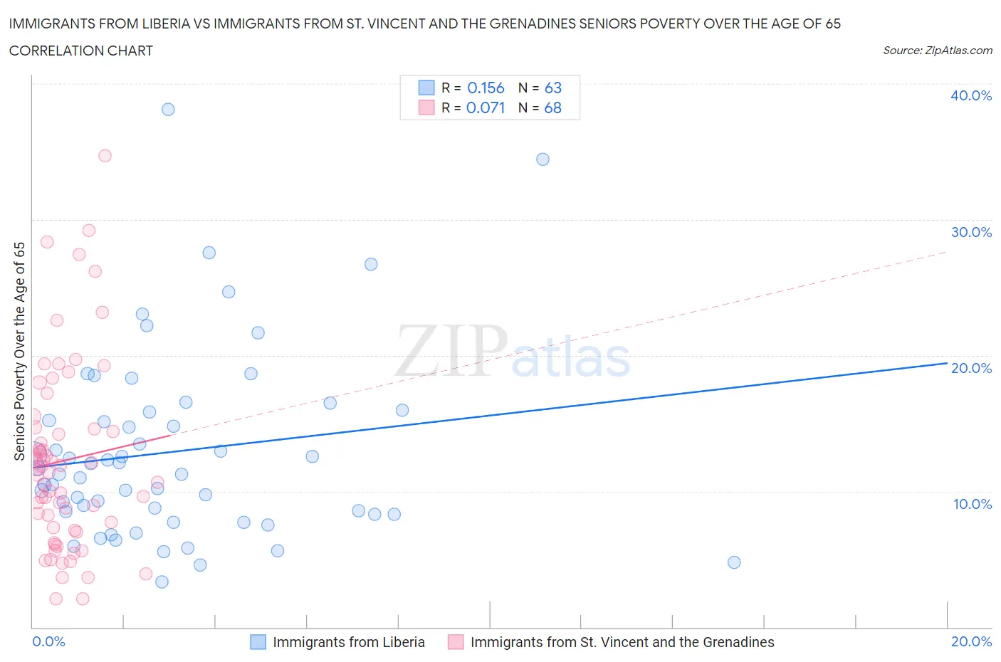 Immigrants from Liberia vs Immigrants from St. Vincent and the Grenadines Seniors Poverty Over the Age of 65