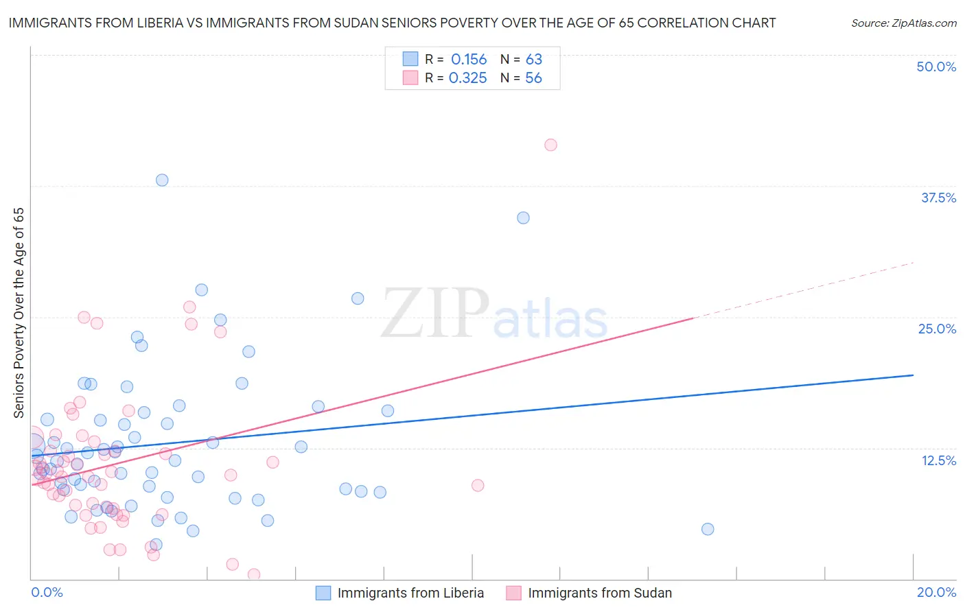 Immigrants from Liberia vs Immigrants from Sudan Seniors Poverty Over the Age of 65