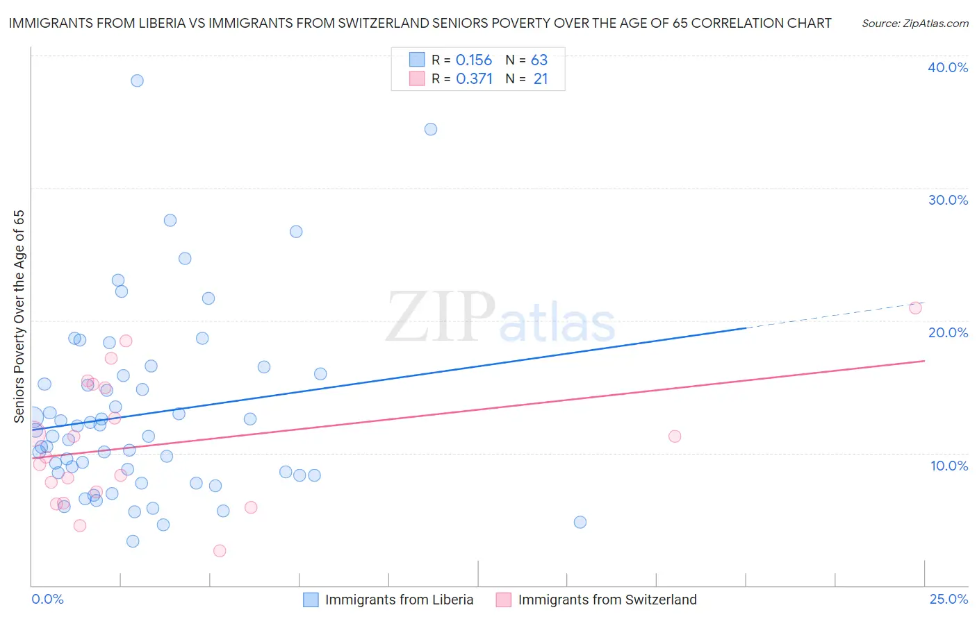 Immigrants from Liberia vs Immigrants from Switzerland Seniors Poverty Over the Age of 65