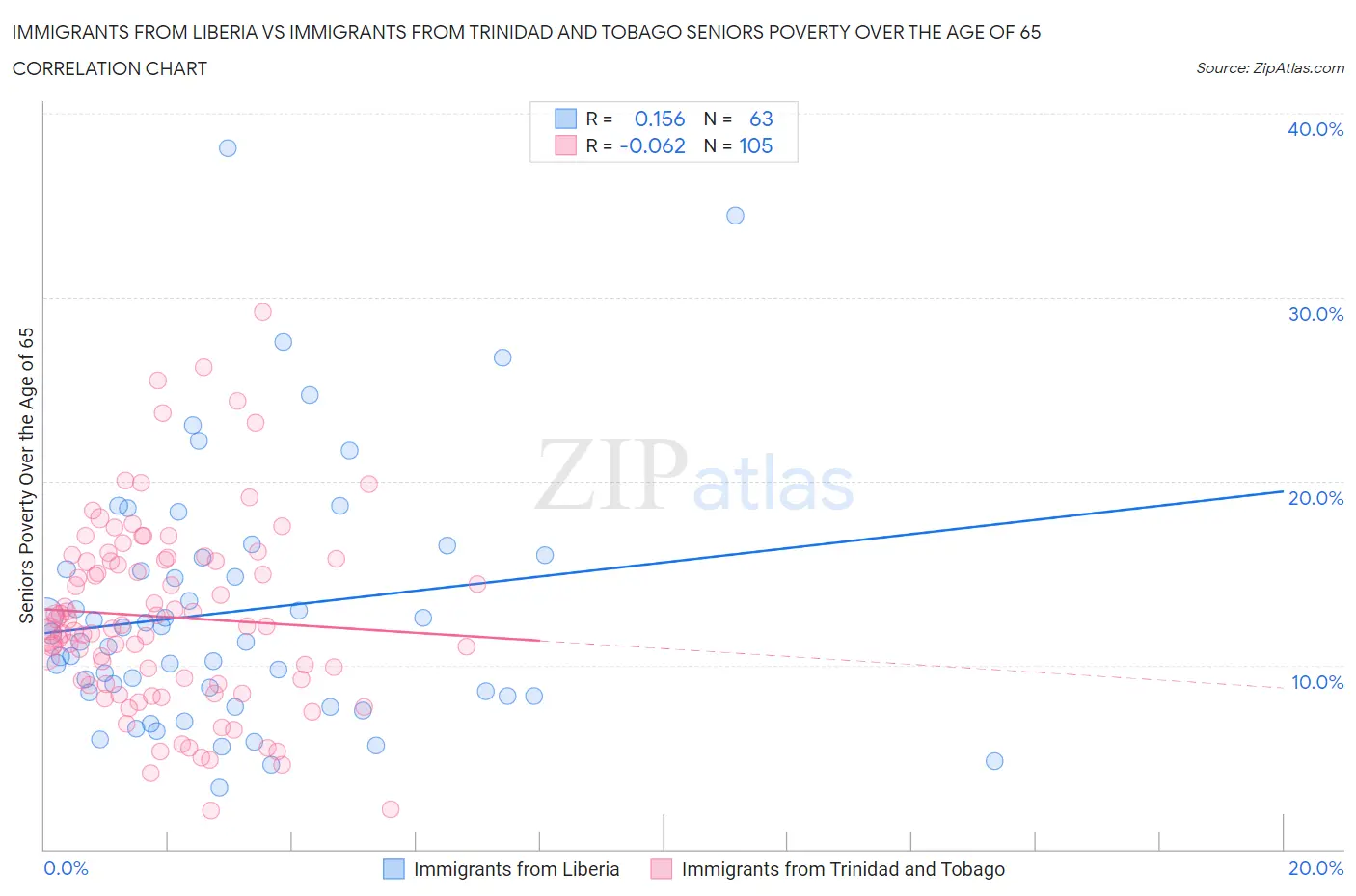 Immigrants from Liberia vs Immigrants from Trinidad and Tobago Seniors Poverty Over the Age of 65