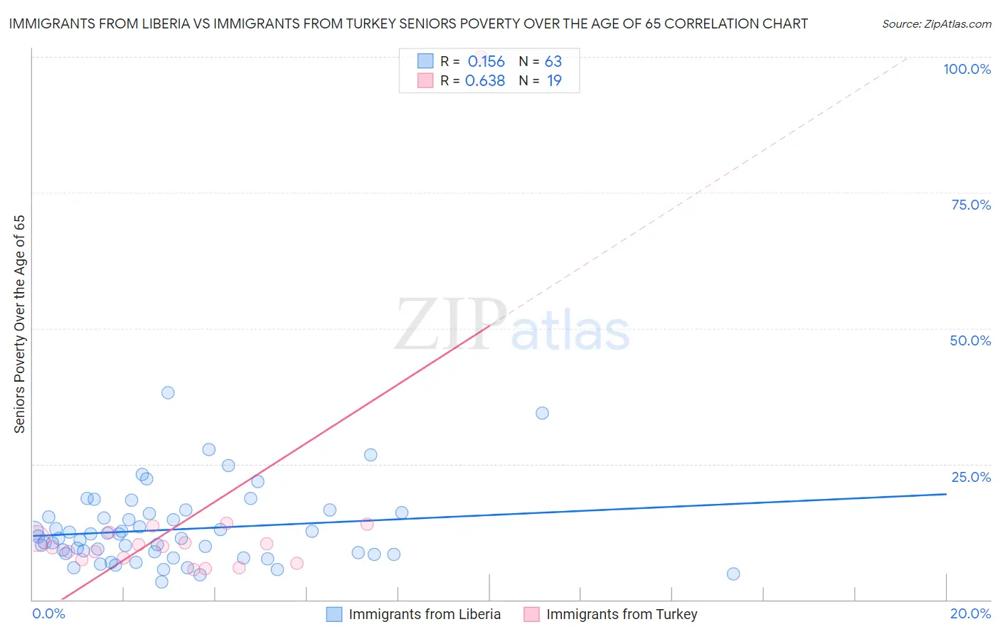 Immigrants from Liberia vs Immigrants from Turkey Seniors Poverty Over the Age of 65