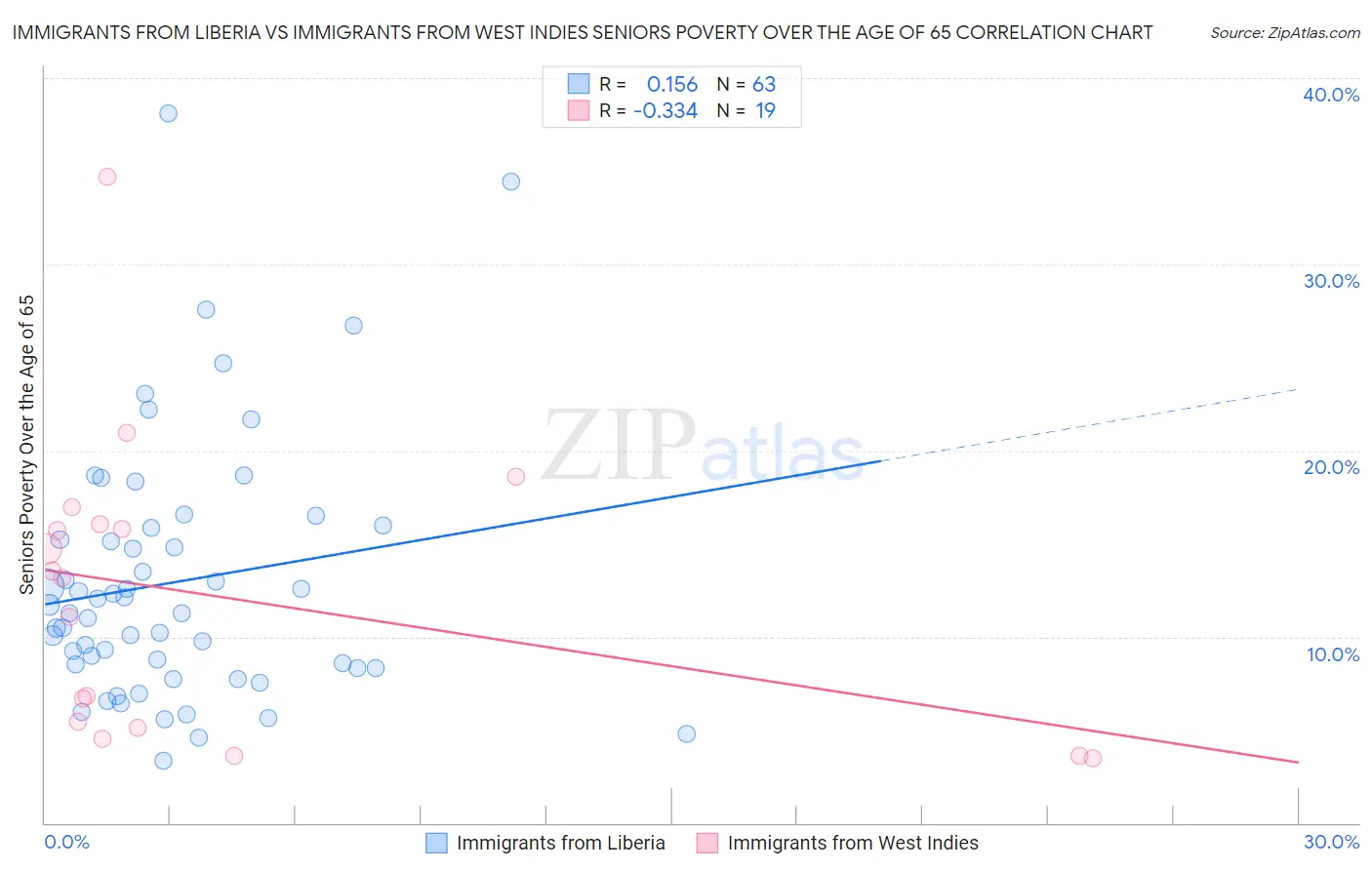 Immigrants from Liberia vs Immigrants from West Indies Seniors Poverty Over the Age of 65