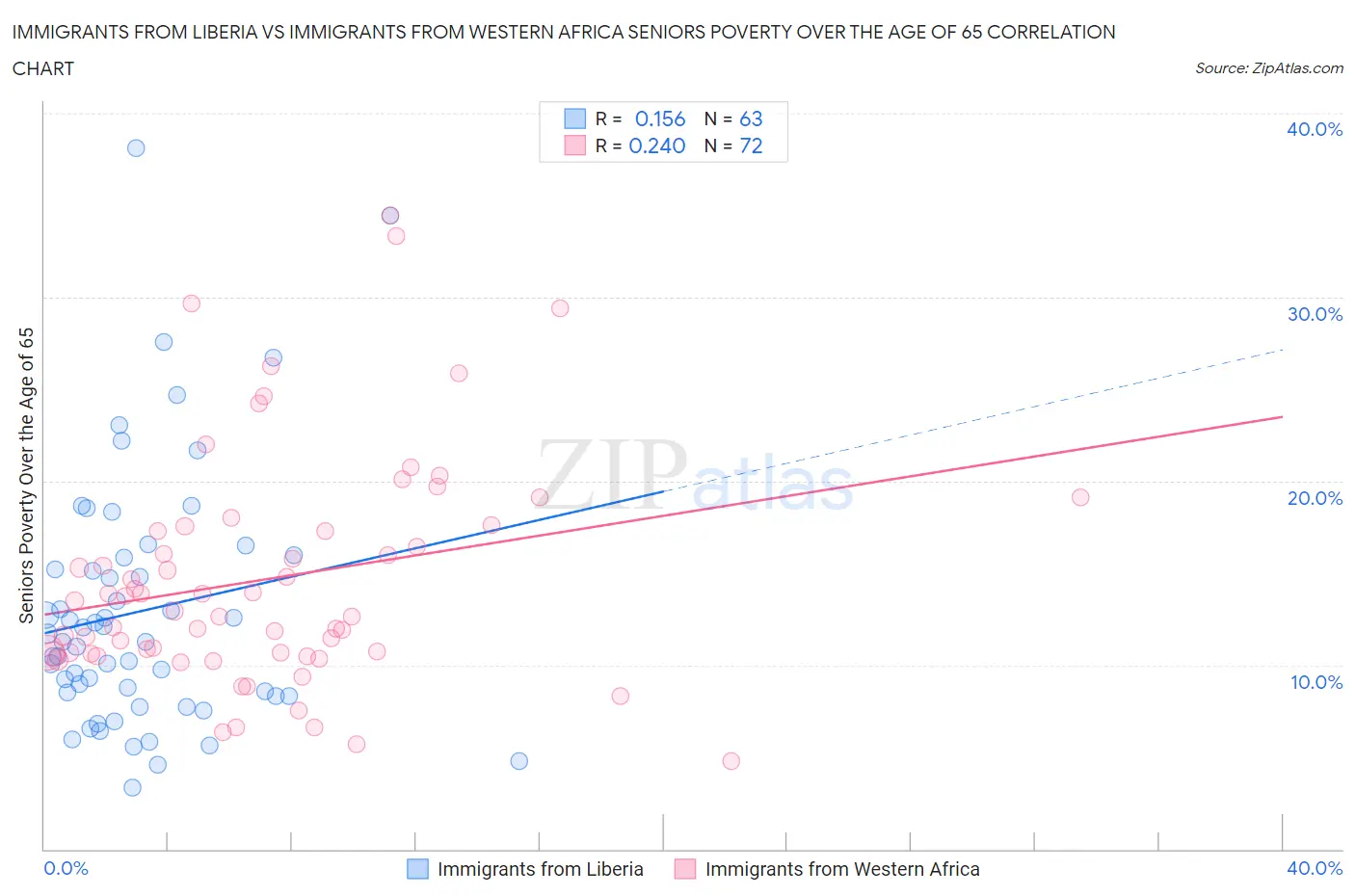 Immigrants from Liberia vs Immigrants from Western Africa Seniors Poverty Over the Age of 65