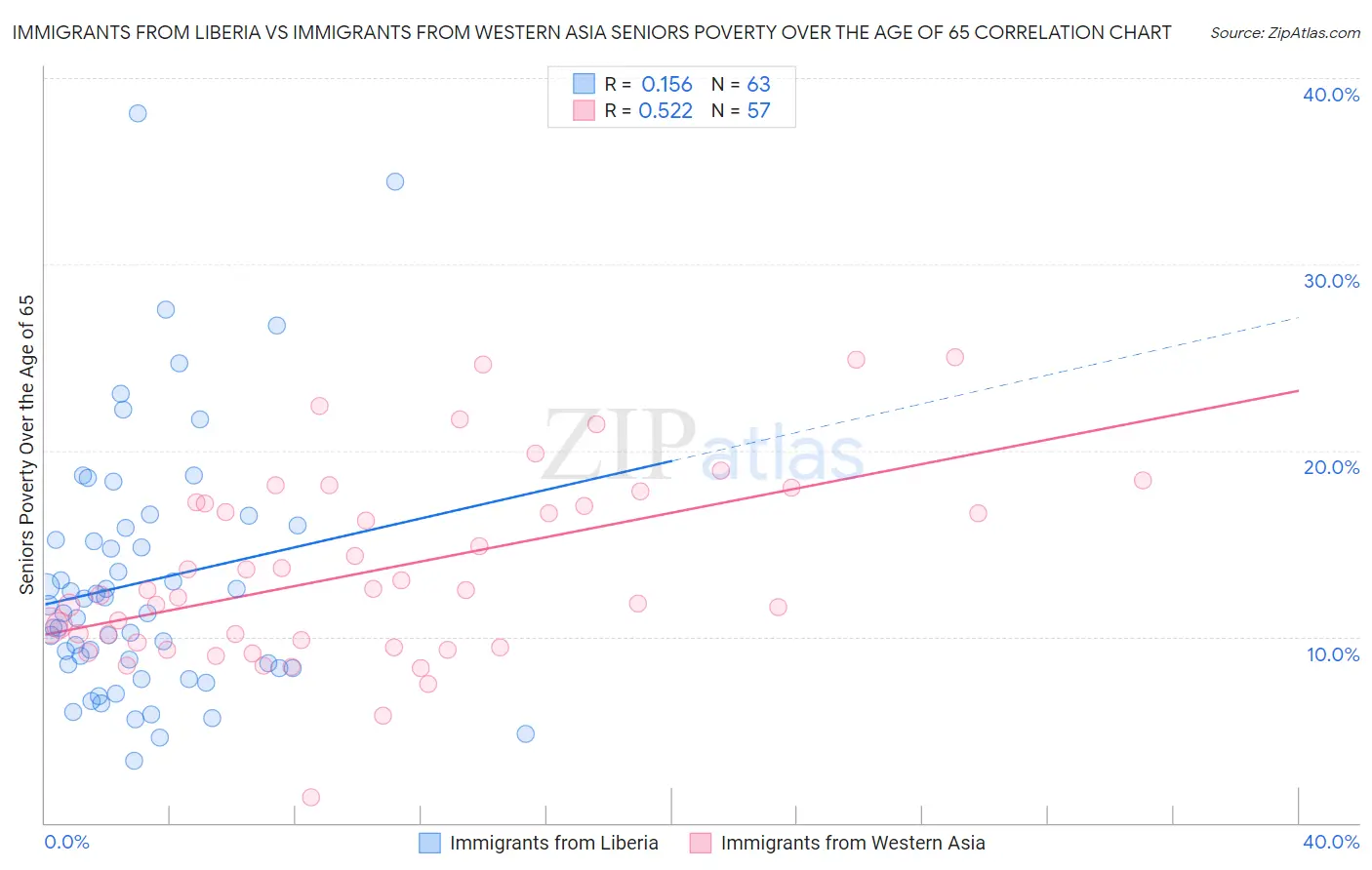 Immigrants from Liberia vs Immigrants from Western Asia Seniors Poverty Over the Age of 65