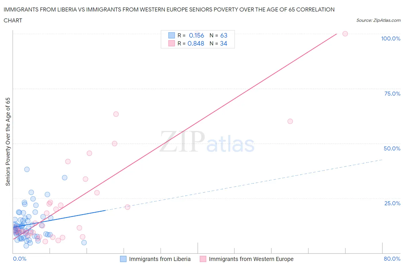 Immigrants from Liberia vs Immigrants from Western Europe Seniors Poverty Over the Age of 65