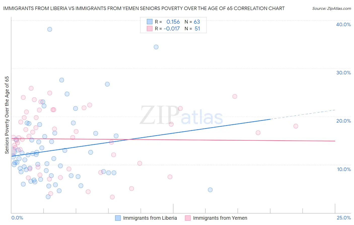 Immigrants from Liberia vs Immigrants from Yemen Seniors Poverty Over the Age of 65