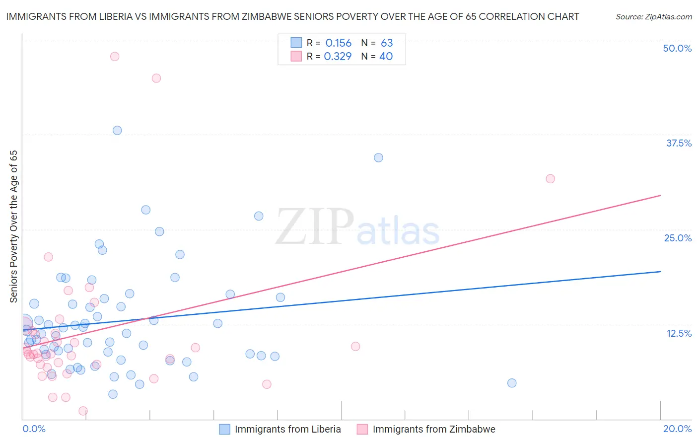 Immigrants from Liberia vs Immigrants from Zimbabwe Seniors Poverty Over the Age of 65