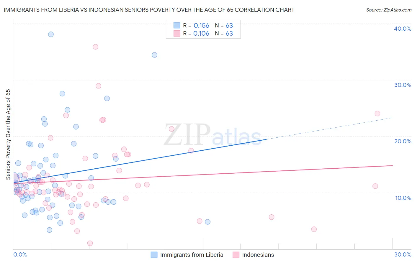 Immigrants from Liberia vs Indonesian Seniors Poverty Over the Age of 65