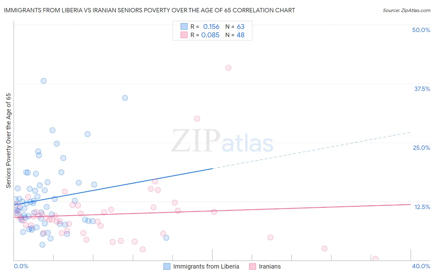 Immigrants from Liberia vs Iranian Seniors Poverty Over the Age of 65