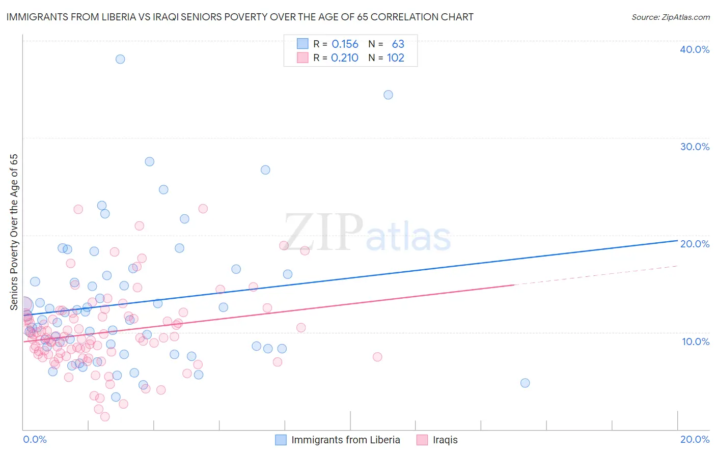 Immigrants from Liberia vs Iraqi Seniors Poverty Over the Age of 65