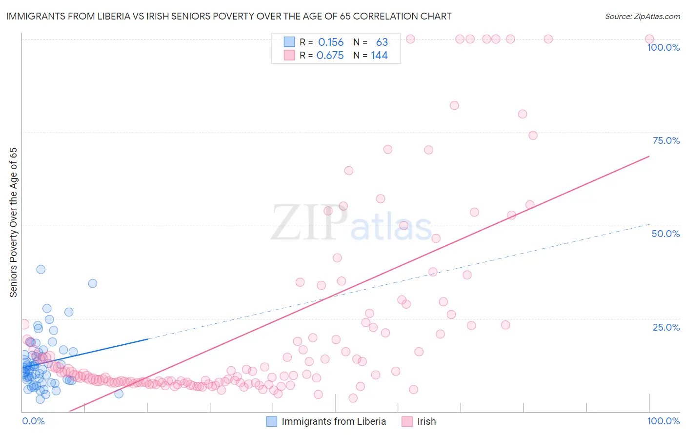 Immigrants from Liberia vs Irish Seniors Poverty Over the Age of 65