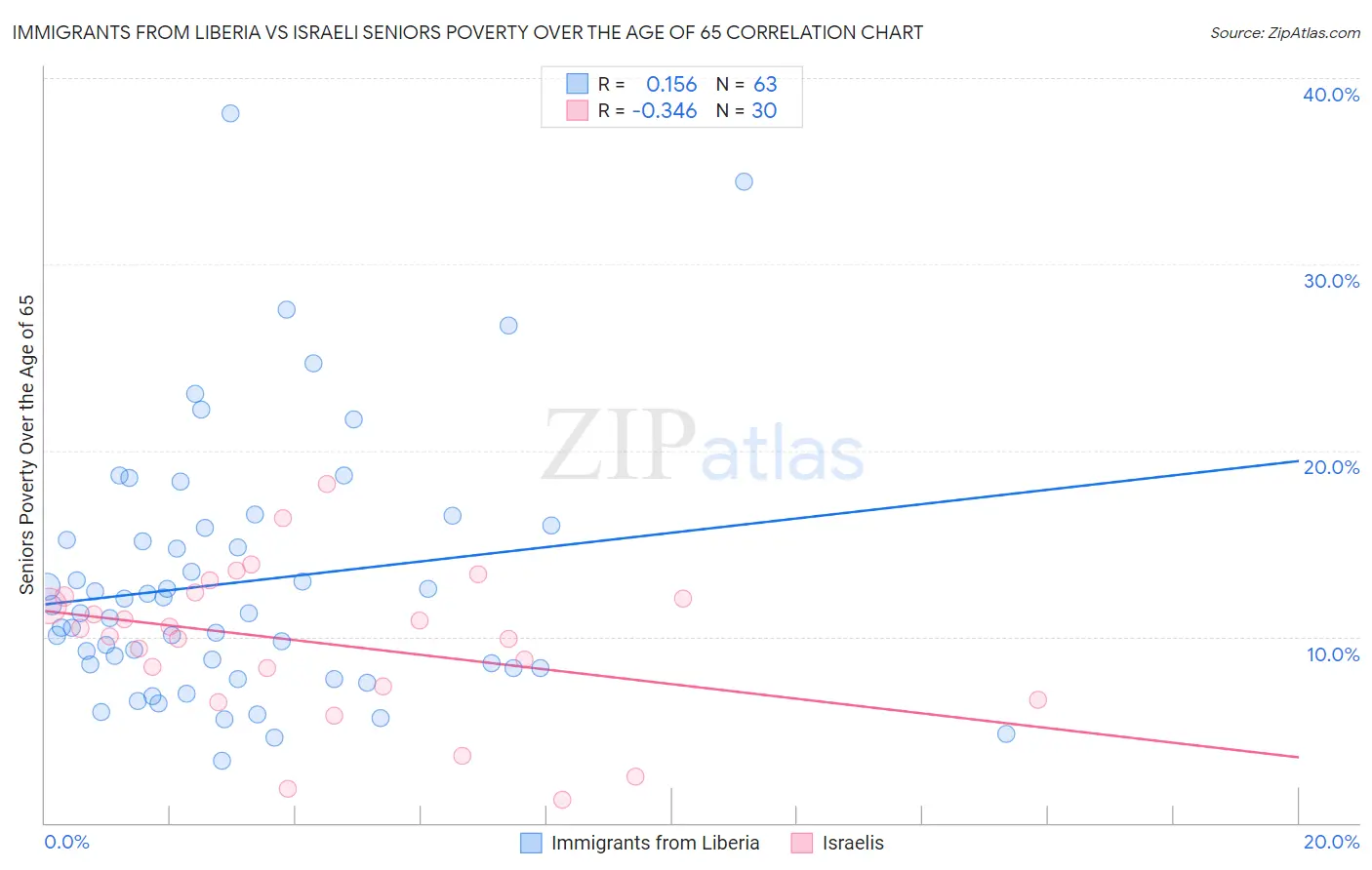 Immigrants from Liberia vs Israeli Seniors Poverty Over the Age of 65