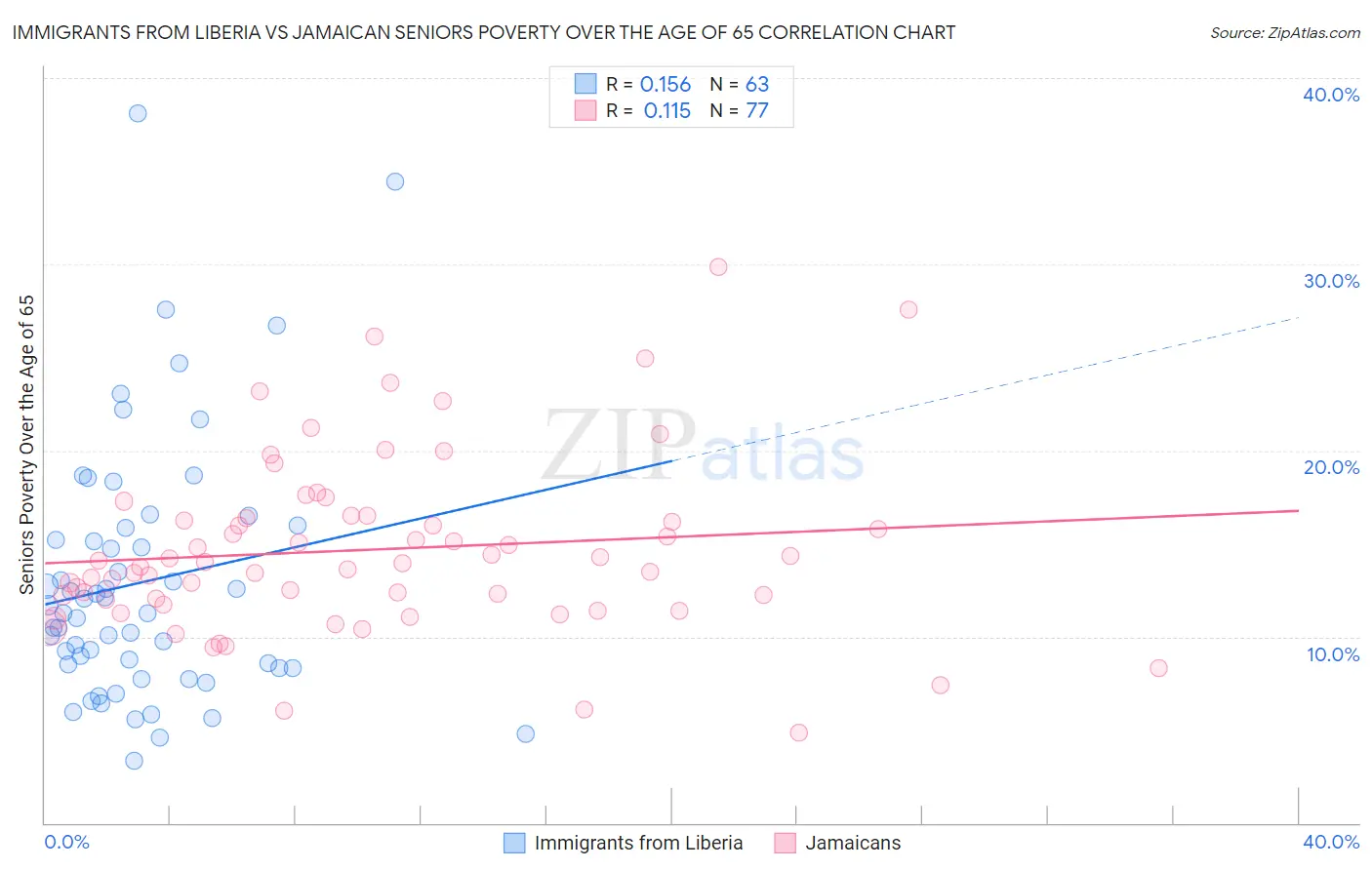 Immigrants from Liberia vs Jamaican Seniors Poverty Over the Age of 65