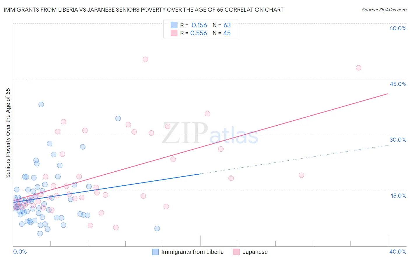 Immigrants from Liberia vs Japanese Seniors Poverty Over the Age of 65