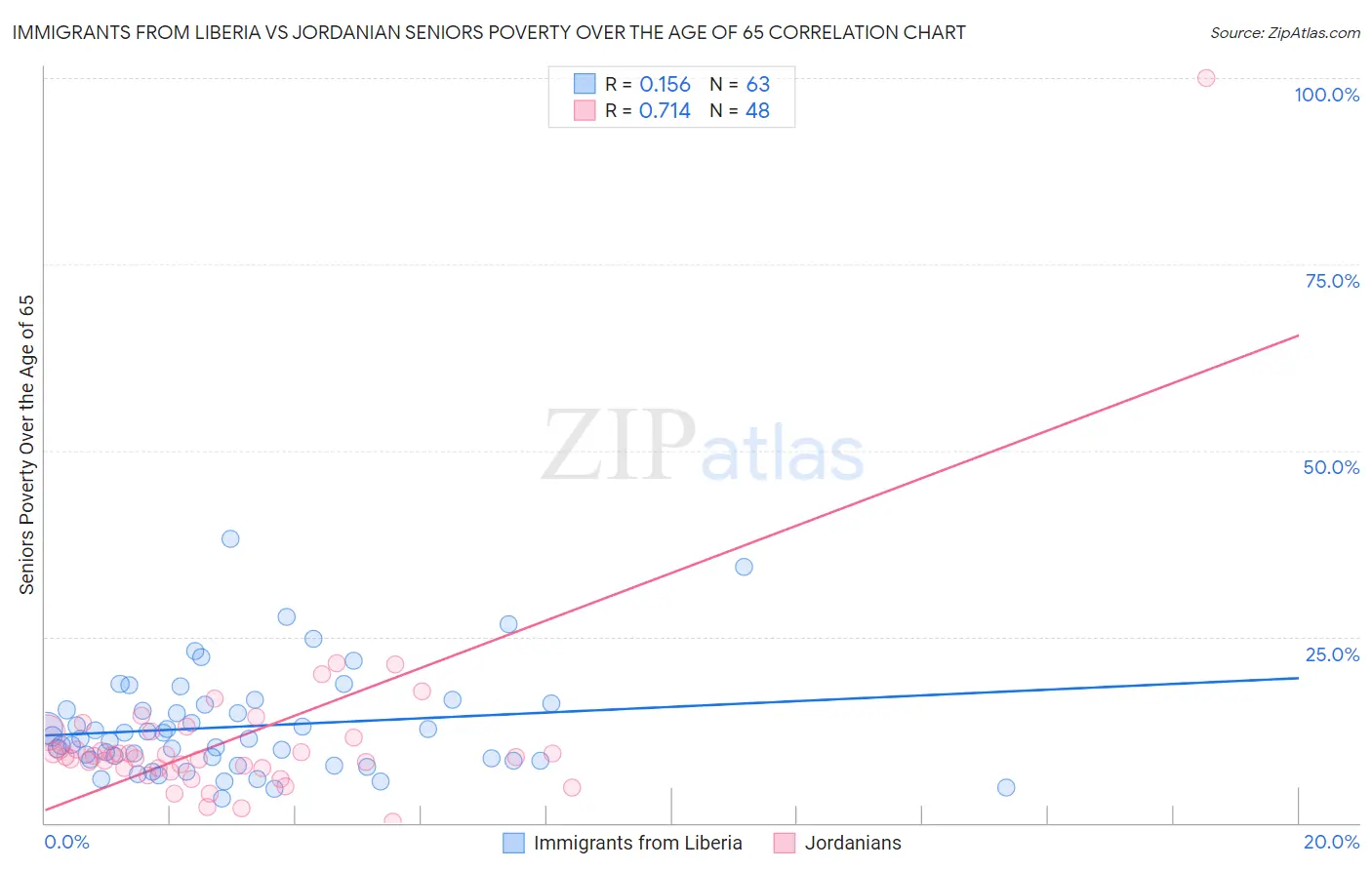 Immigrants from Liberia vs Jordanian Seniors Poverty Over the Age of 65