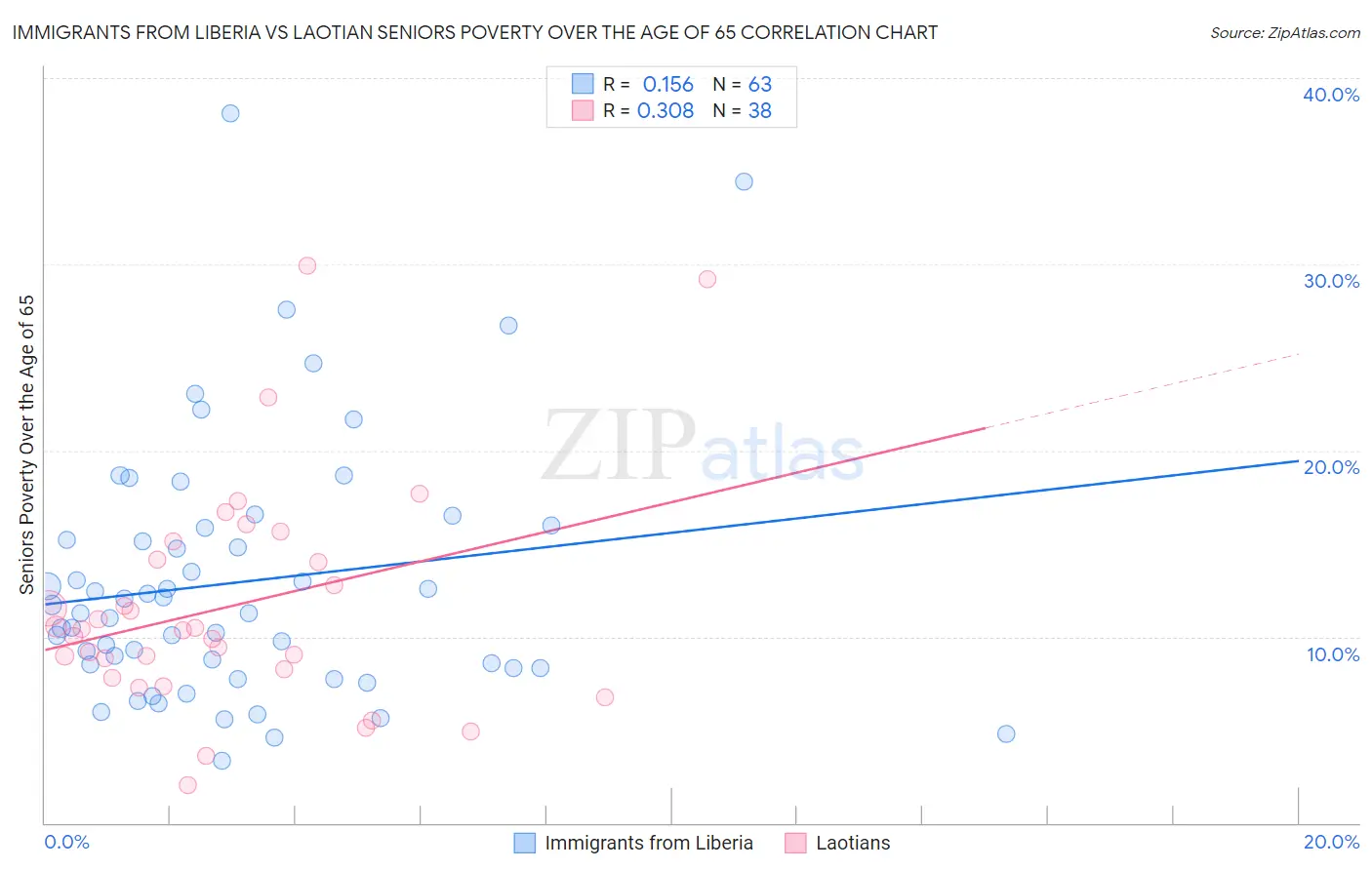 Immigrants from Liberia vs Laotian Seniors Poverty Over the Age of 65