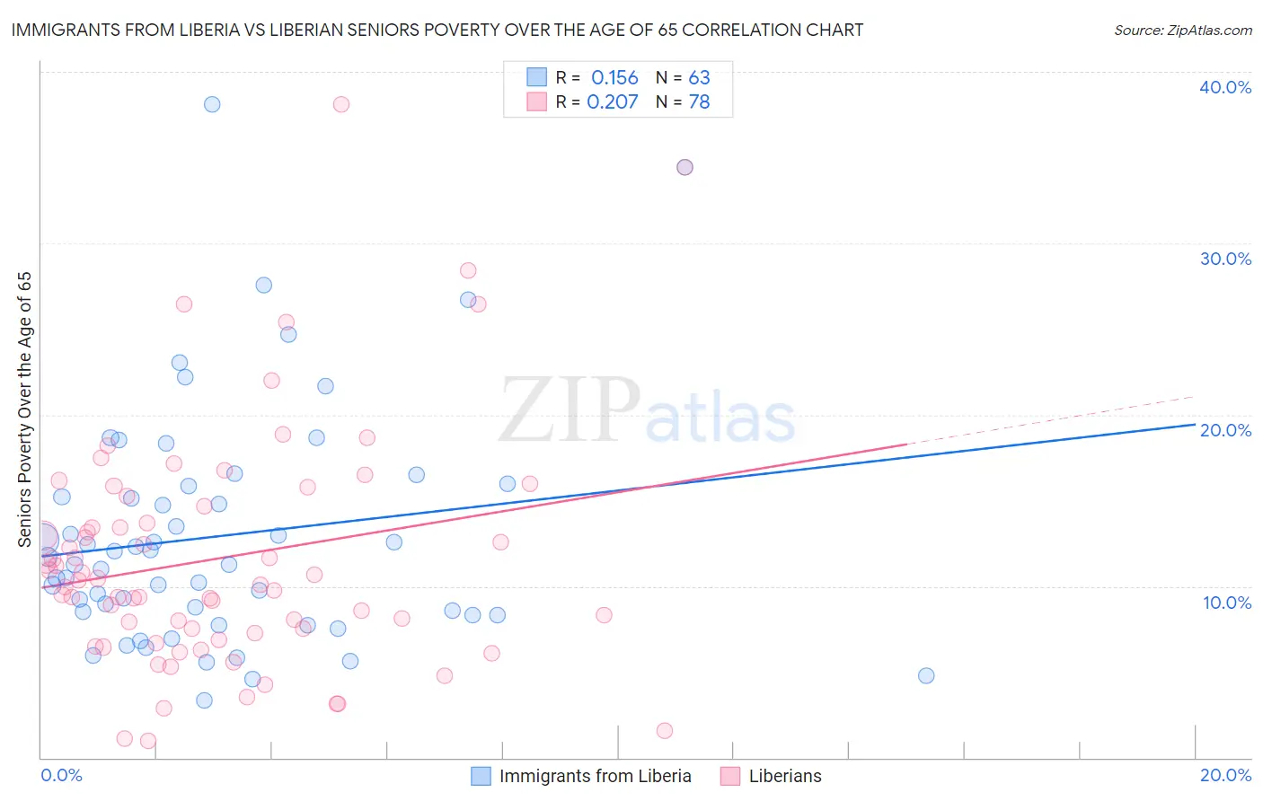 Immigrants from Liberia vs Liberian Seniors Poverty Over the Age of 65