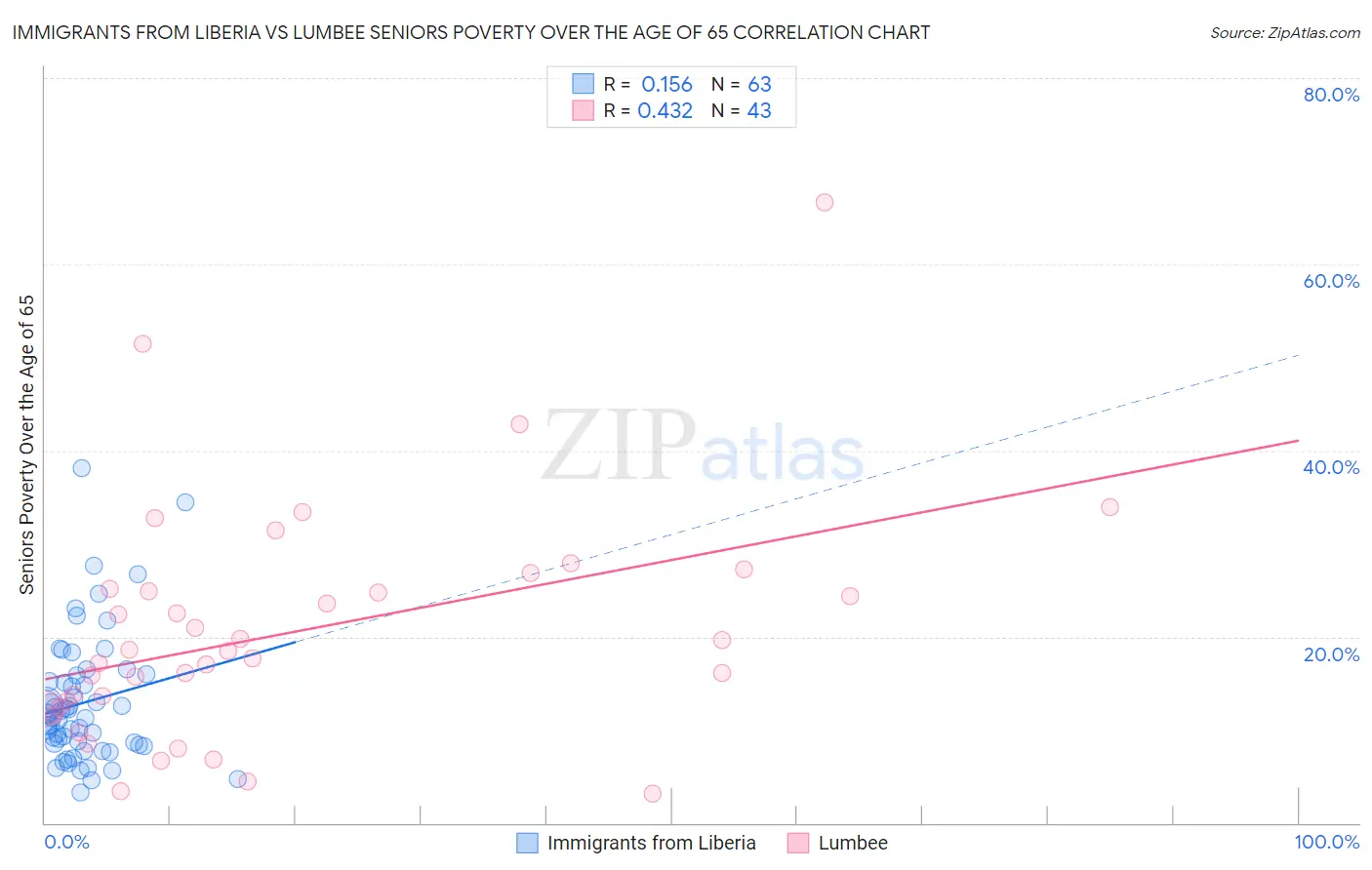 Immigrants from Liberia vs Lumbee Seniors Poverty Over the Age of 65