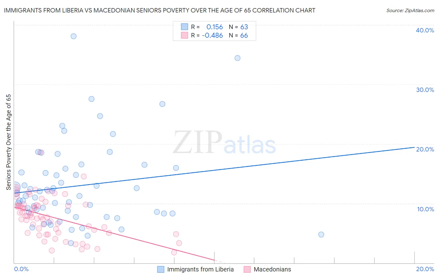 Immigrants from Liberia vs Macedonian Seniors Poverty Over the Age of 65