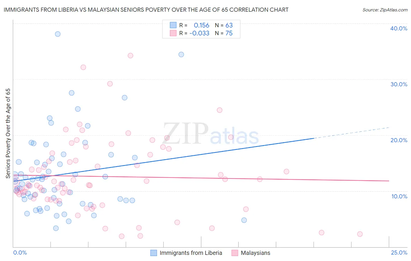 Immigrants from Liberia vs Malaysian Seniors Poverty Over the Age of 65