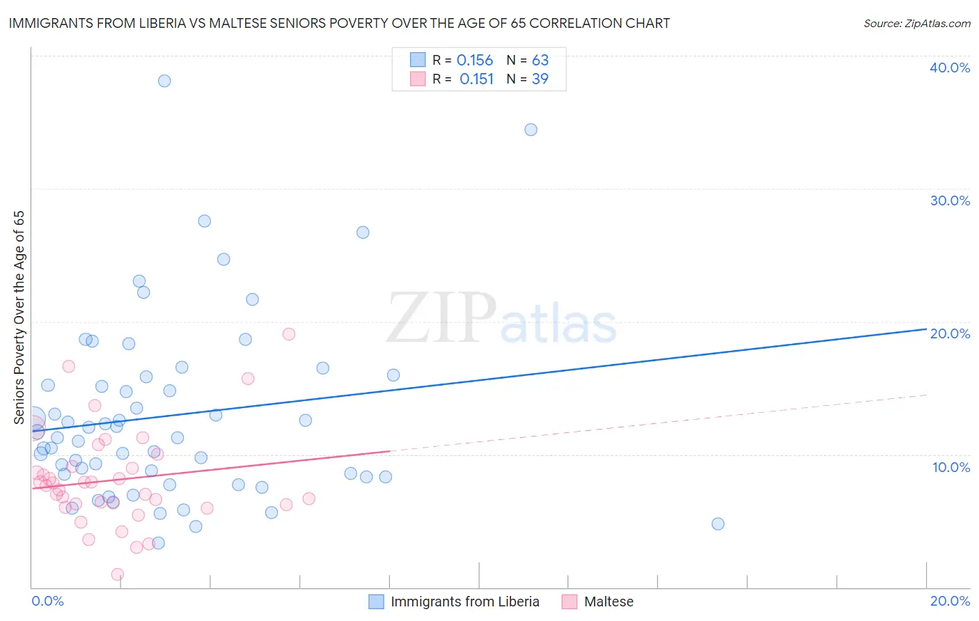 Immigrants from Liberia vs Maltese Seniors Poverty Over the Age of 65