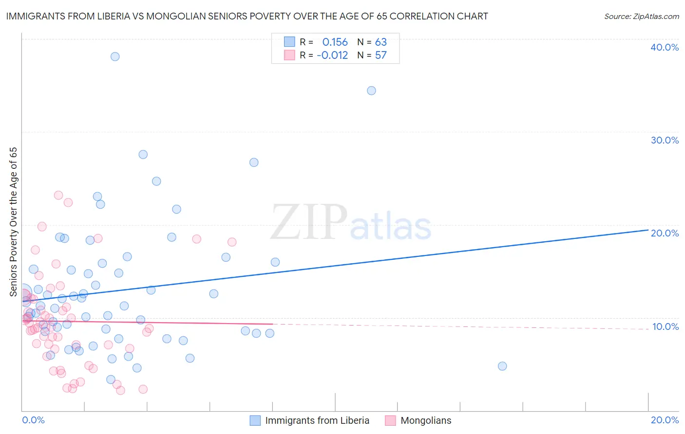 Immigrants from Liberia vs Mongolian Seniors Poverty Over the Age of 65