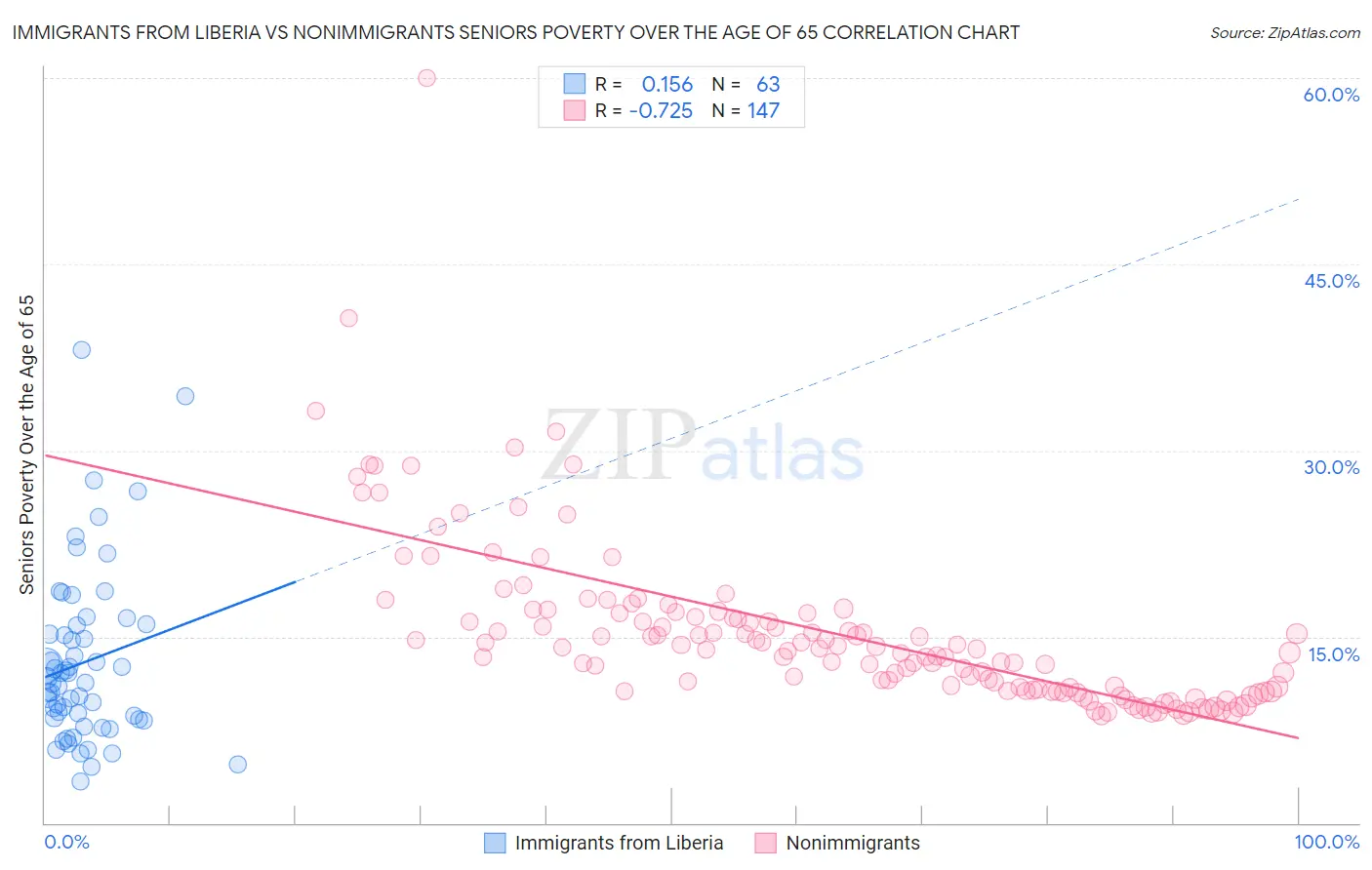 Immigrants from Liberia vs Nonimmigrants Seniors Poverty Over the Age of 65