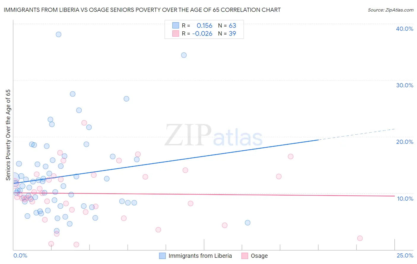 Immigrants from Liberia vs Osage Seniors Poverty Over the Age of 65