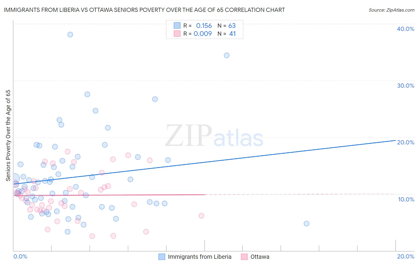 Immigrants from Liberia vs Ottawa Seniors Poverty Over the Age of 65