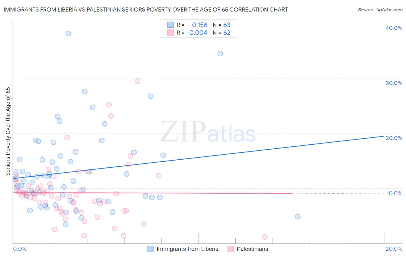 Immigrants from Liberia vs Palestinian Seniors Poverty Over the Age of 65