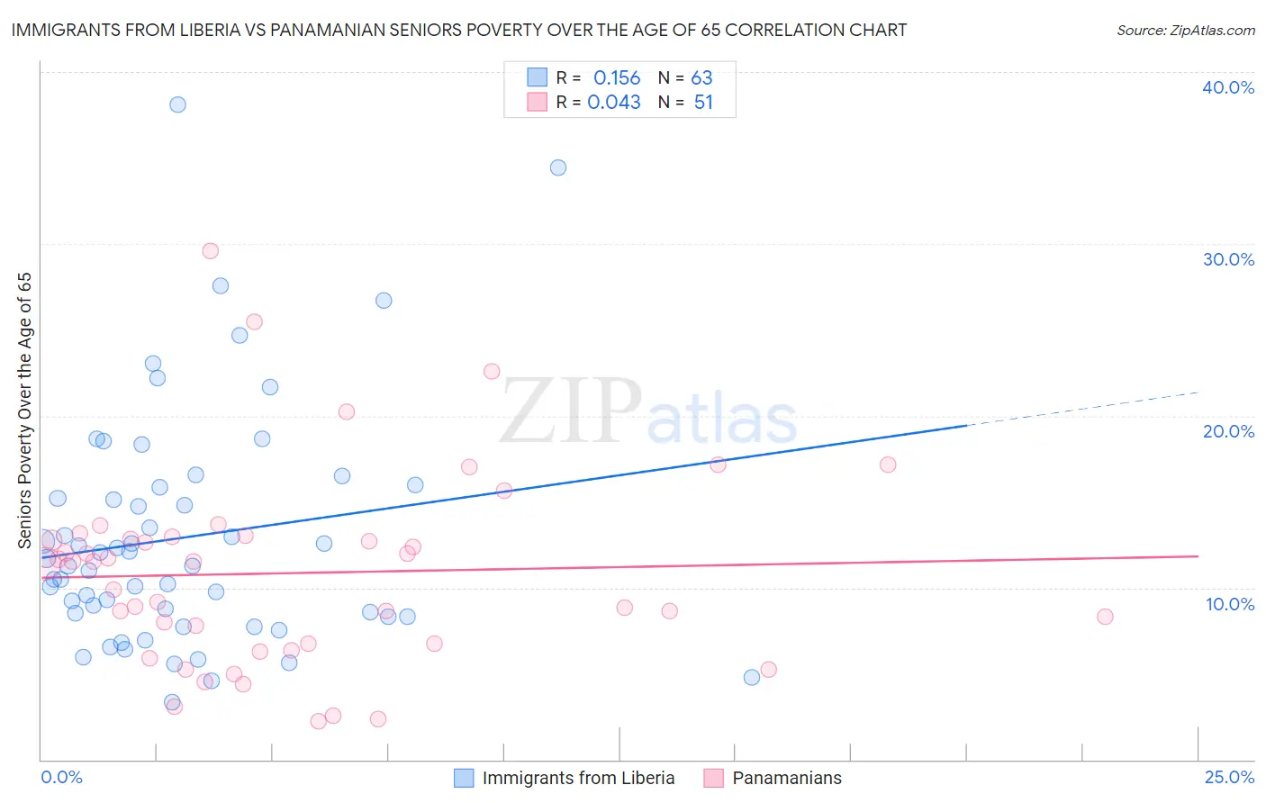 Immigrants from Liberia vs Panamanian Seniors Poverty Over the Age of 65