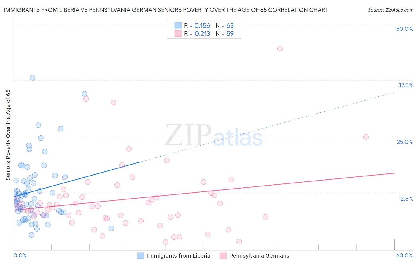 Immigrants from Liberia vs Pennsylvania German Seniors Poverty Over the Age of 65